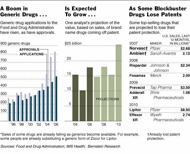generic drug sales